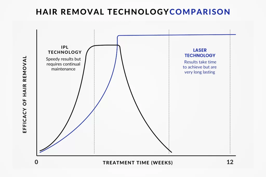 Ipl vs laser hair removal technology comparison of efficiency.